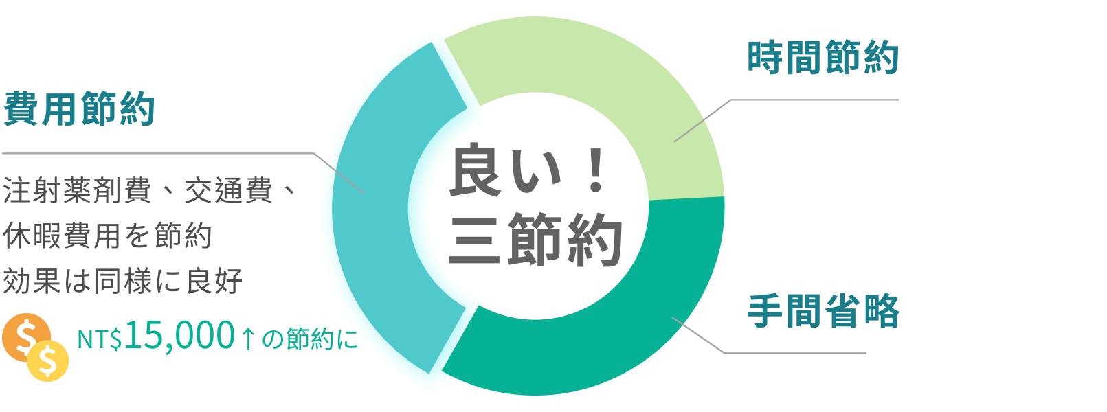 費用節約