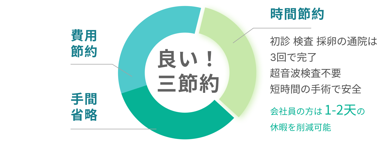 時間節約