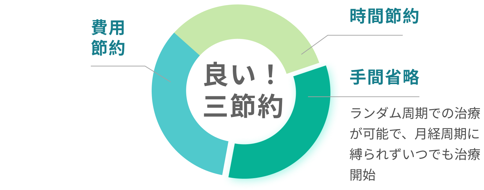 手間省略
